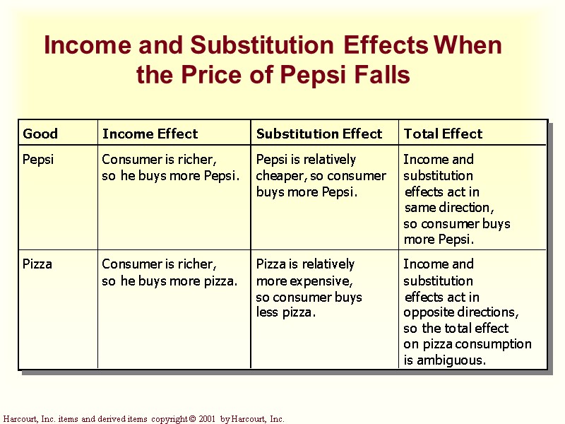 Income and Substitution Effects When the Price of Pepsi Falls Income and Substitution Effects When the Price of Pepsi Falls